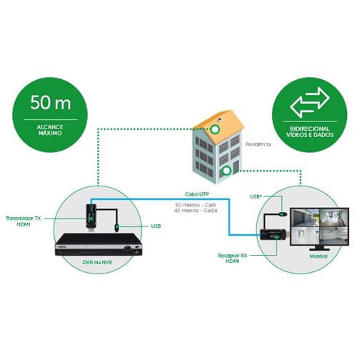 Extensor HDMI por UTP | 40 y 50 mts | 1080p / VEX 1050 HDMI | INTELBRAS - 4
